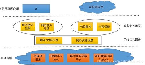 哈工大移動(dòng)互聯(lián)網(wǎng)復(fù)習(xí) 網(wǎng)絡(luò)技術(shù)開發(fā)概述