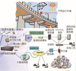 物聯(lián)網(wǎng)賦能橋梁監(jiān)測 實(shí)時(shí)“查體”技術(shù)的開發(fā)與應(yīng)用